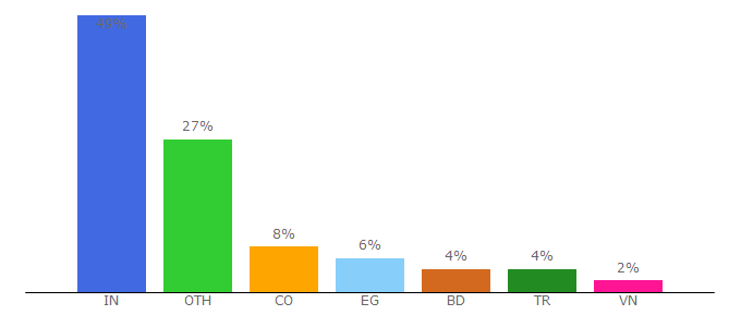 Top 10 Visitors Percentage By Countries for quitarfondo.online