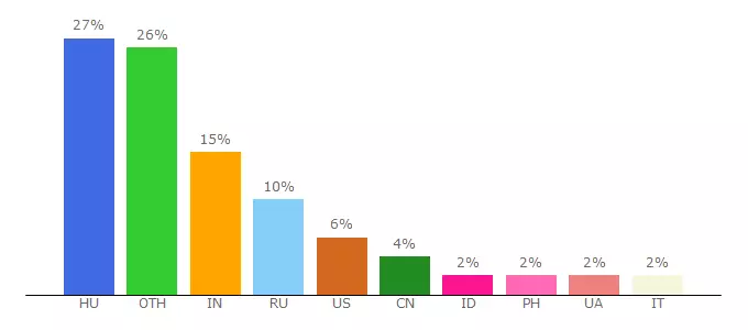 Top 10 Visitors Percentage By Countries for quiwpryoju.freeblog.hu