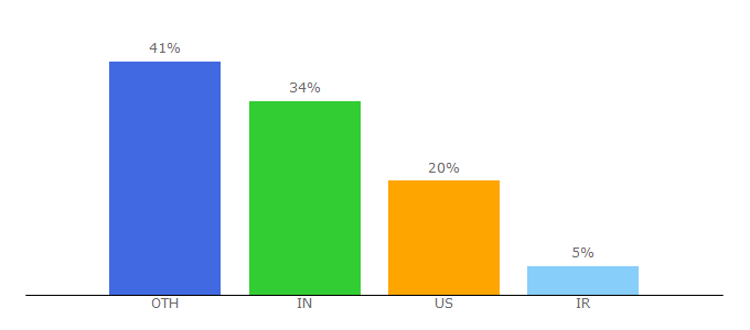 Top 10 Visitors Percentage By Countries for quiz-creator.com