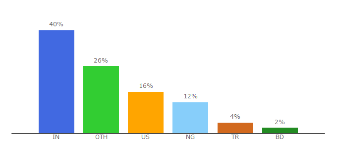 Top 10 Visitors Percentage By Countries for quizandsurveymaster.com