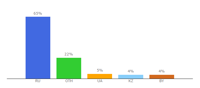 Top 10 Visitors Percentage By Countries for quizico.ru