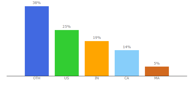 Top 10 Visitors Percentage By Countries for quizly.co