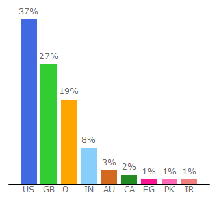 Top 10 Visitors Percentage By Countries for quizony.com