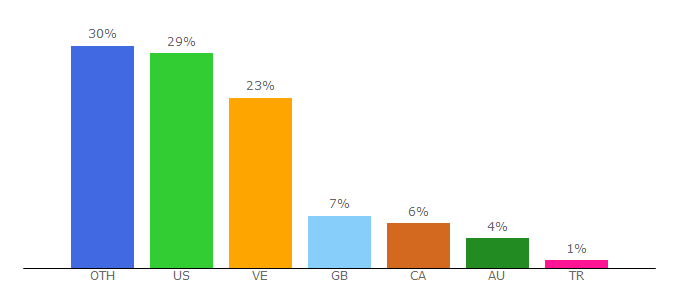 Top 10 Visitors Percentage By Countries for quizriddle.com