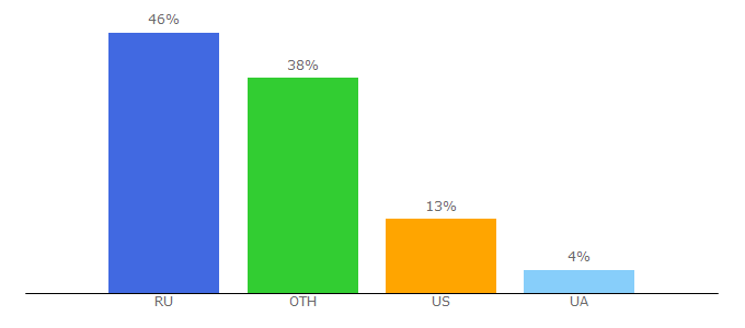 Top 10 Visitors Percentage By Countries for quizterra.com