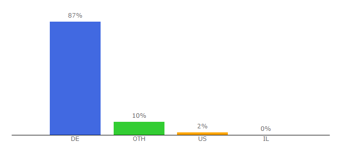 Top 10 Visitors Percentage By Countries for quoka.de