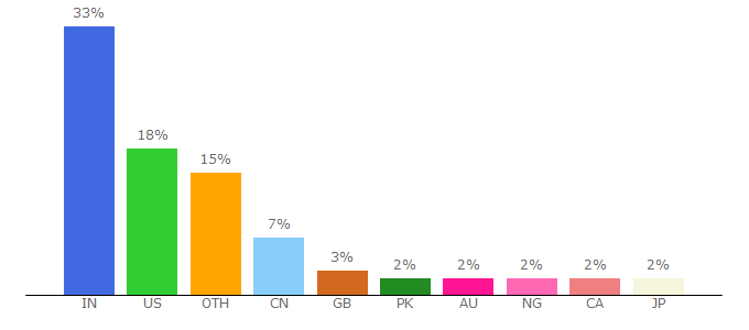 Top 10 Visitors Percentage By Countries for quora.com