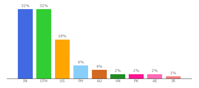 Top 10 Visitors Percentage By Countries for quotemaster.org