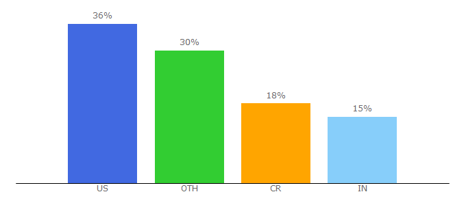 Top 10 Visitors Percentage By Countries for quoters.io