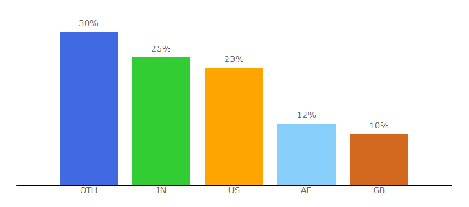 Top 10 Visitors Percentage By Countries for quotes4all.net