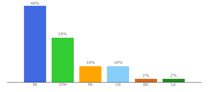 Top 10 Visitors Percentage By Countries for quotesblog.net