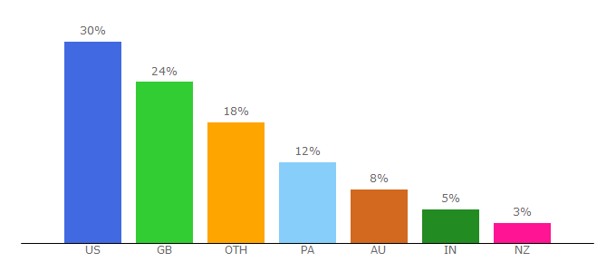 Top 10 Visitors Percentage By Countries for quotientapp.com