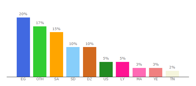 Top 10 Visitors Percentage By Countries for quran-m.com