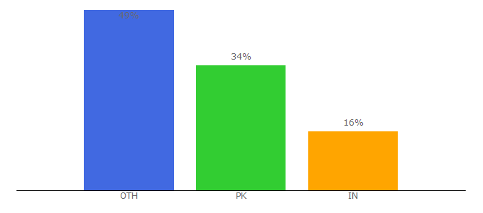 Top 10 Visitors Percentage By Countries for quranfocus.com