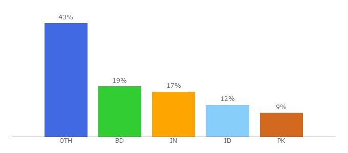 Top 10 Visitors Percentage By Countries for quranicaudio.com