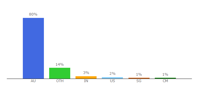 Top 10 Visitors Percentage By Countries for qut.edu.au