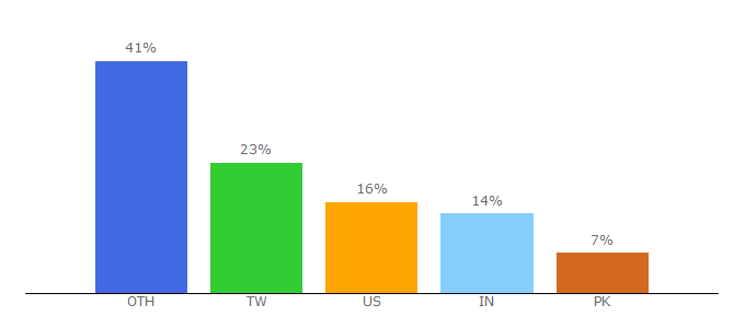 Top 10 Visitors Percentage By Countries for qwerty.dev