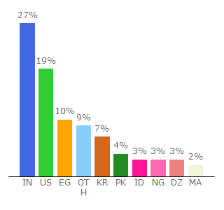 Top 10 Visitors Percentage By Countries for qwiklabs.com