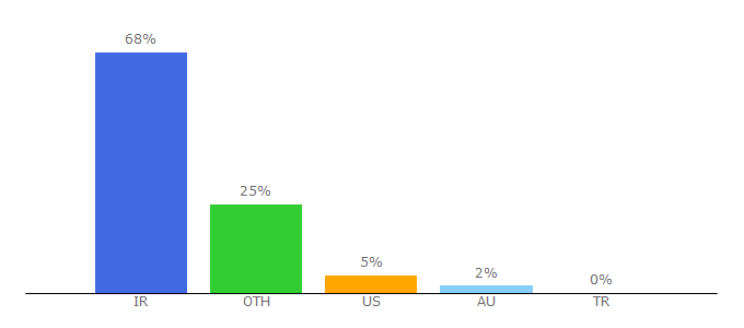 Top 10 Visitors Percentage By Countries for qzparadise.ir