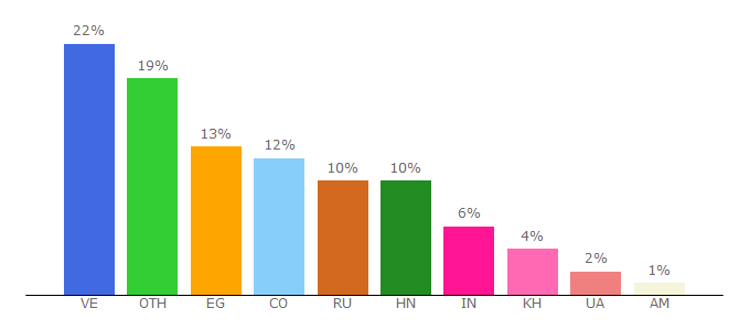 Top 10 Visitors Percentage By Countries for r-miner.ru