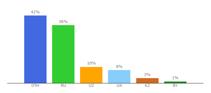 Top 10 Visitors Percentage By Countries for r-rp.ru