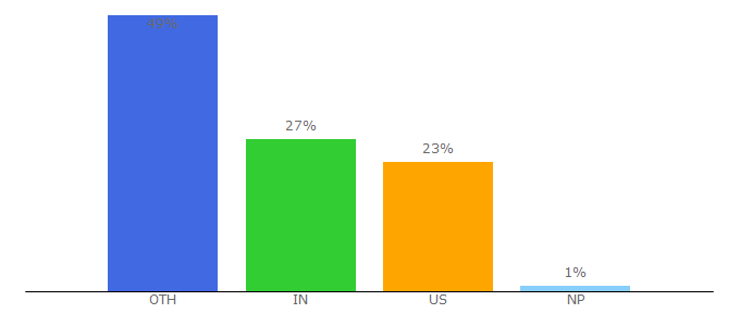 Top 10 Visitors Percentage By Countries for r-statistics.co