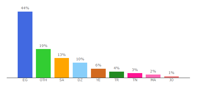 Top 10 Visitors Percentage By Countries for r.brstej.cam