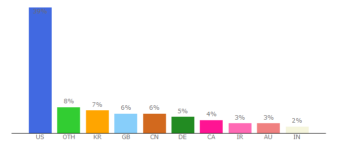 Top 10 Visitors Percentage By Countries for r6db.com