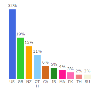 Top 10 Visitors Percentage By Countries for r6tab.com