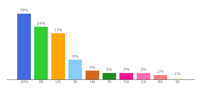 Top 10 Visitors Percentage By Countries for rabbitmq.com