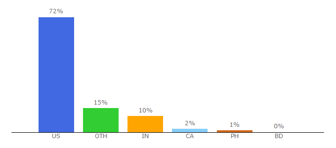 Top 10 Visitors Percentage By Countries for radaris.com