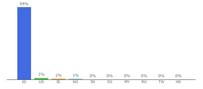 Top 10 Visitors Percentage By Countries for radarlampung.co.id