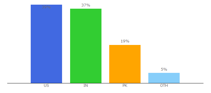 Top 10 Visitors Percentage By Countries for raddinteractive.com