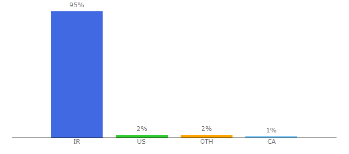 Top 10 Visitors Percentage By Countries for rade.ir