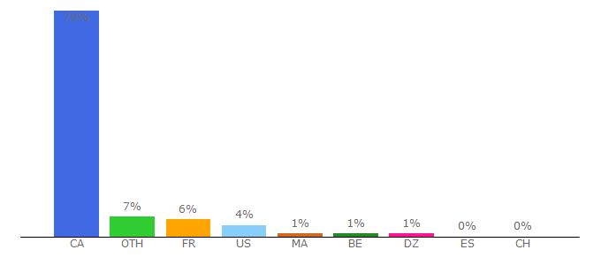 Top 10 Visitors Percentage By Countries for radio-canada.ca