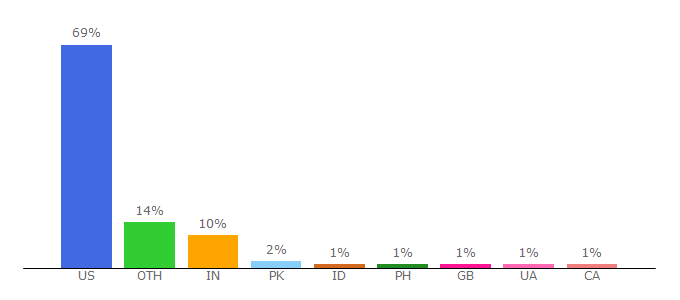 Top 10 Visitors Percentage By Countries for radio.depaul.edu