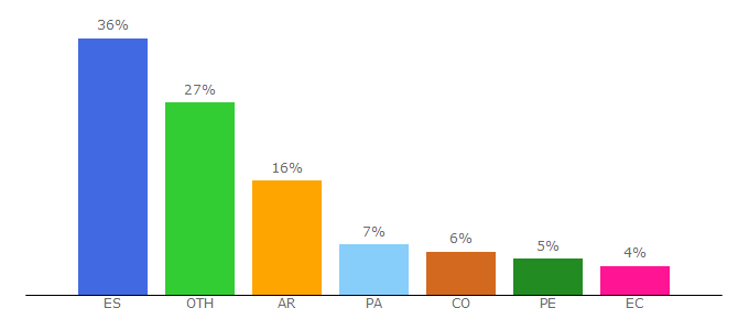 Top 10 Visitors Percentage By Countries for radio.es