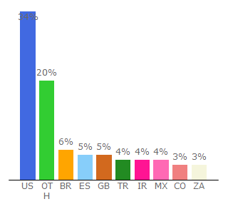 Top 10 Visitors Percentage By Countries for radio.net