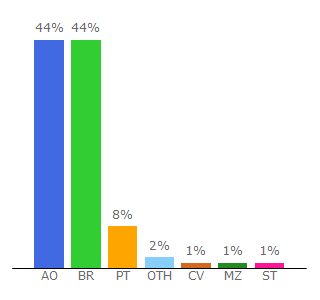 Top 10 Visitors Percentage By Countries for radio.pt