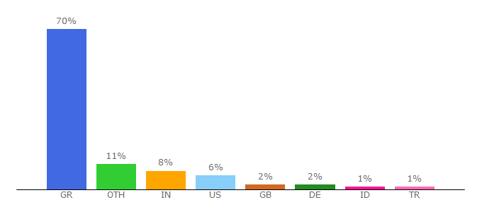 Top 10 Visitors Percentage By Countries for radio.uoc.gr