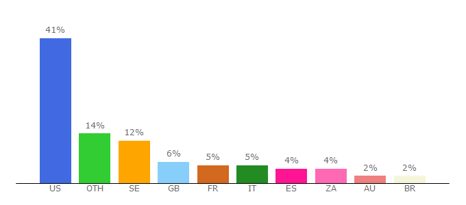 Top 10 Visitors Percentage By Countries for radioairplay.com