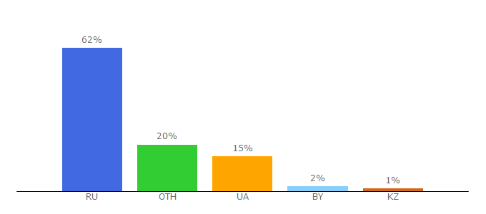 Top 10 Visitors Percentage By Countries for radiobells.com