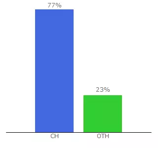 Top 10 Visitors Percentage By Countries for radiobeo.ch