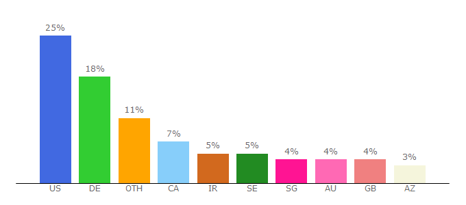 Top 10 Visitors Percentage By Countries for radiofarda.com