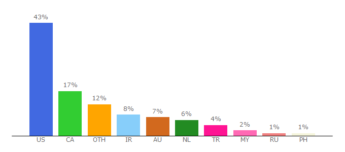 Top 10 Visitors Percentage By Countries for radiojavan.com