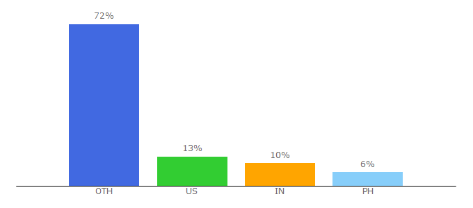 Top 10 Visitors Percentage By Countries for radiologykey.com