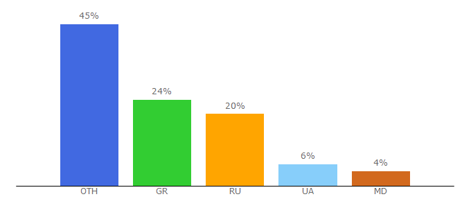 Top 10 Visitors Percentage By Countries for radiomap.eu