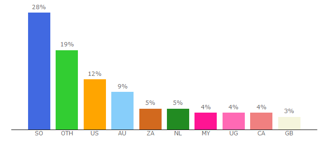 Top 10 Visitors Percentage By Countries for radiomuqdisho.net