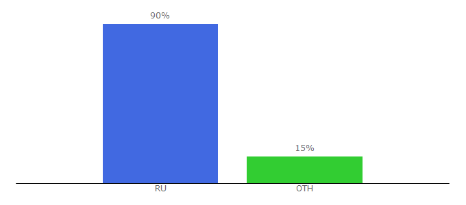 Top 10 Visitors Percentage By Countries for radionics.ru