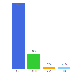 Top 10 Visitors Percentage By Countries for radioreference.com